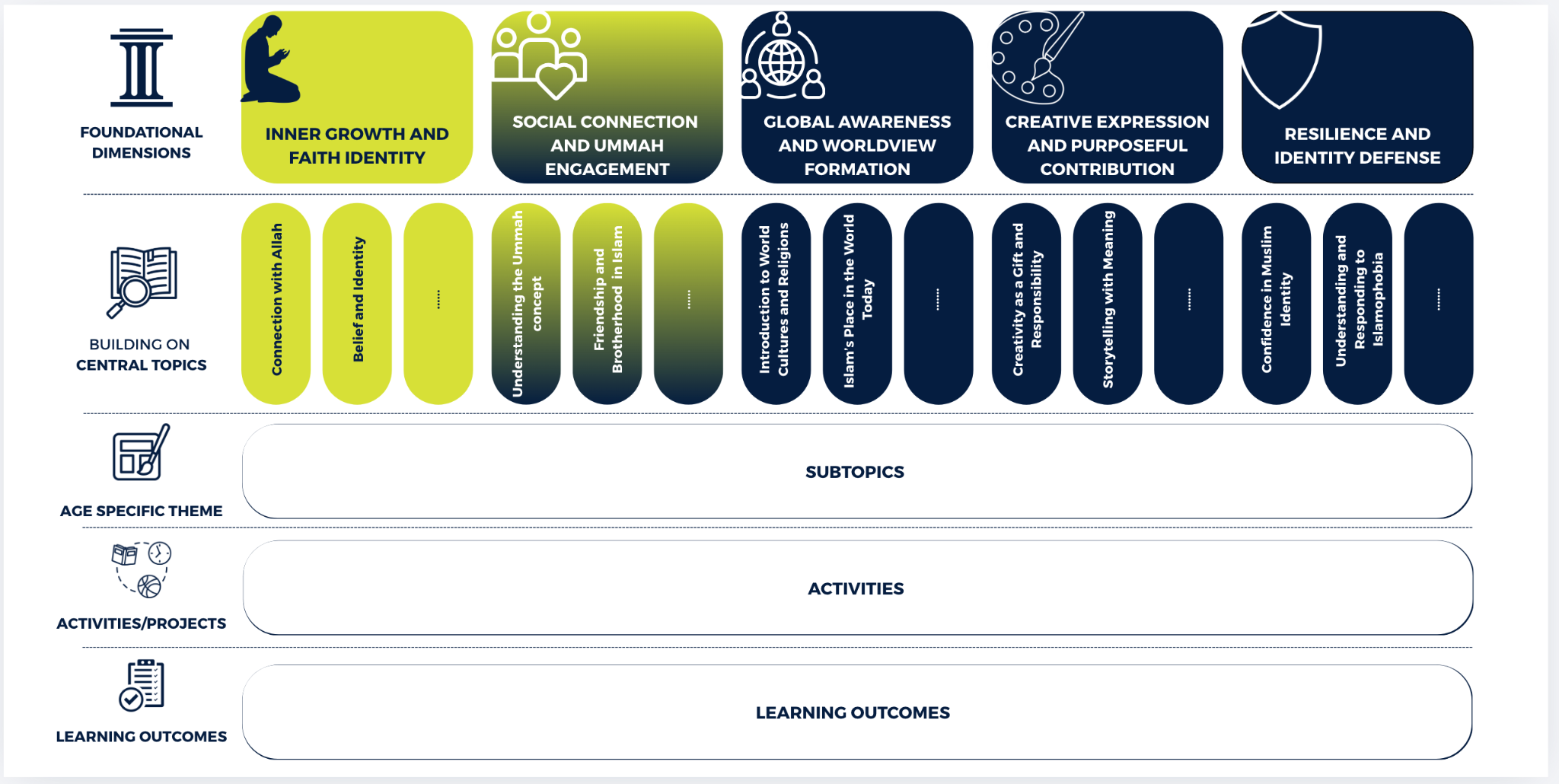 Curriculum blueprint with five foundational dimensions, central topics, age-specific subtopics, activities and learning outcomes